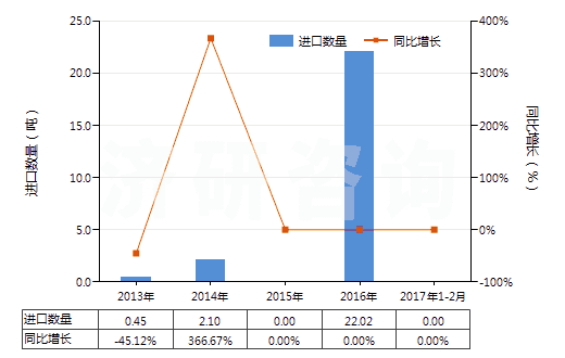 2013-2017年2月中國蚊香(不含有一種或多種第38章子目注釋一所列物質(zhì)的貨品)(HS38089111)進口量及增速統(tǒng)計
